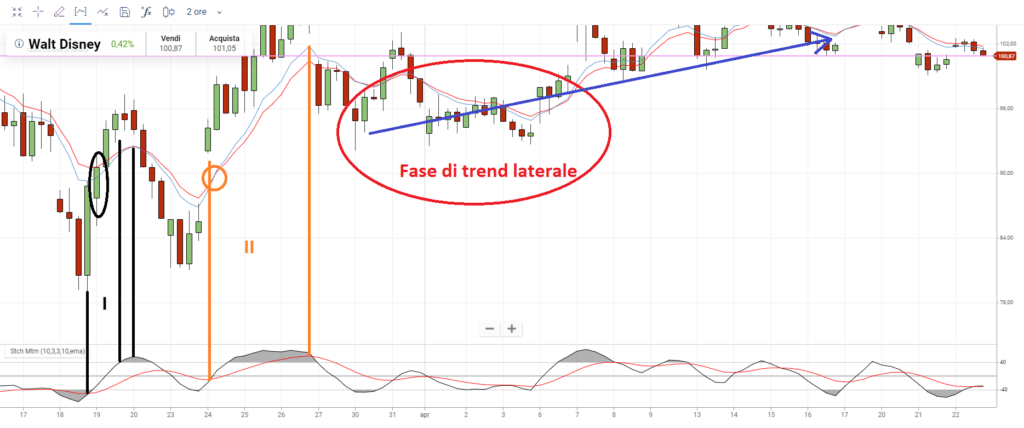 grafico di Plus500 per analisi tecnica