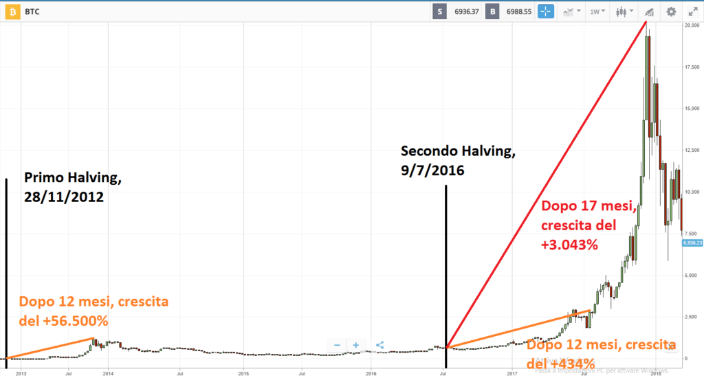 Halving Bitcoin su eToro