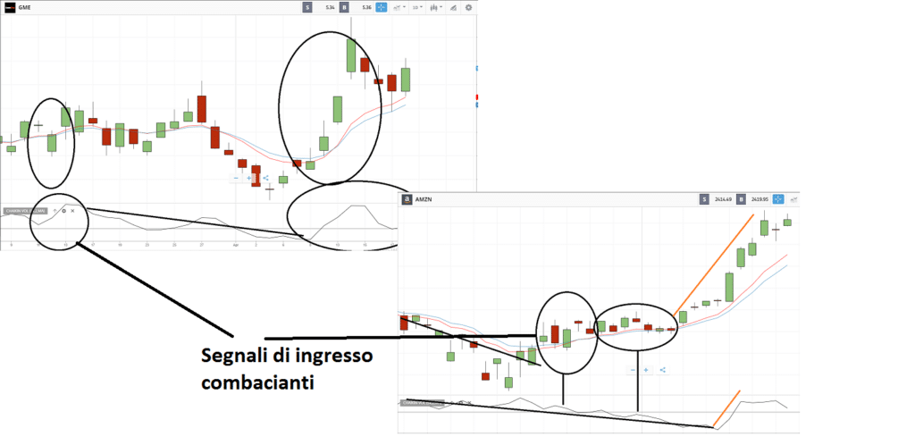 Analisi tecnica con eToro