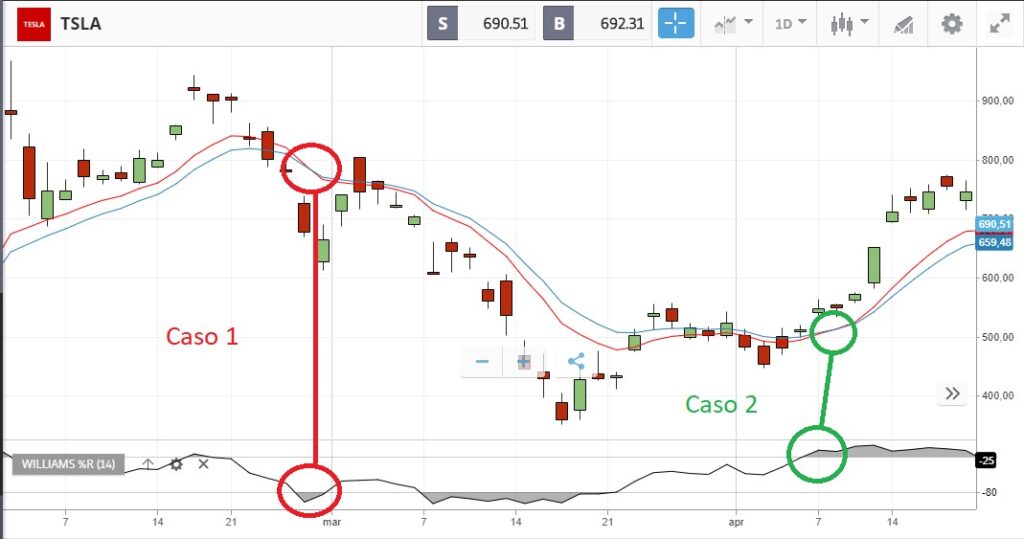 analisi tecnica del titolo tesla