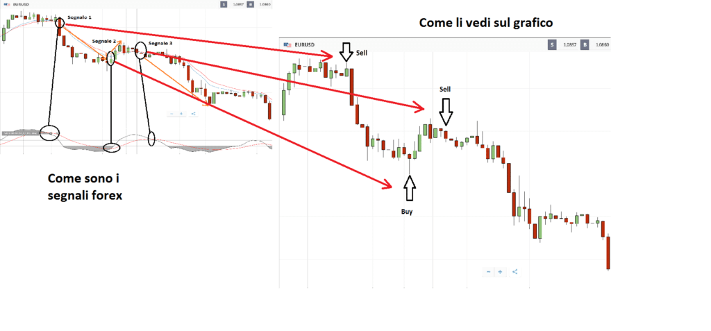 investire con i segnali forex