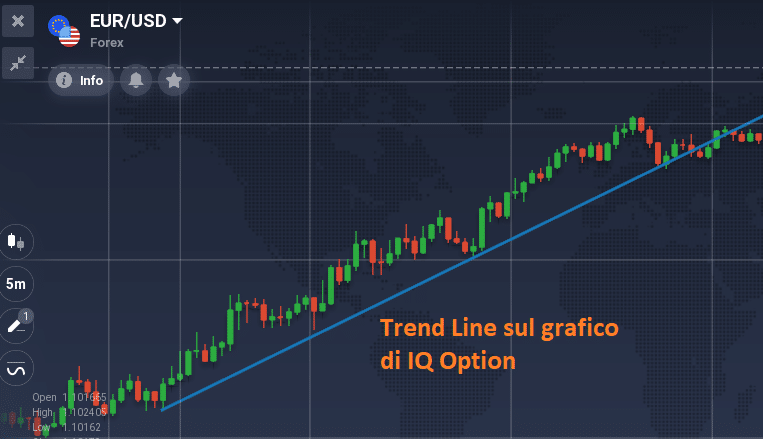 strategia Trend Line