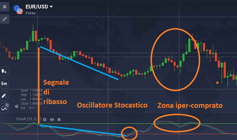 Oscillatore Stocastico