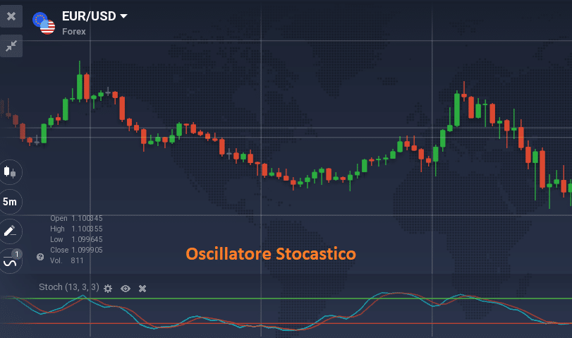 Indicatore oscillatore stocastico