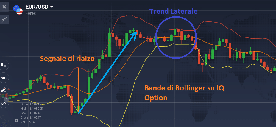 Indicatore Bande di Bollinger