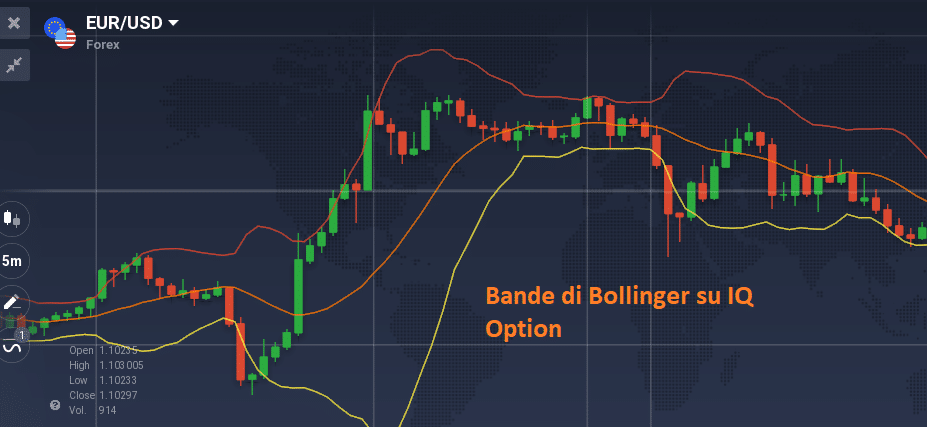Iindicatore Bande di Bollinger