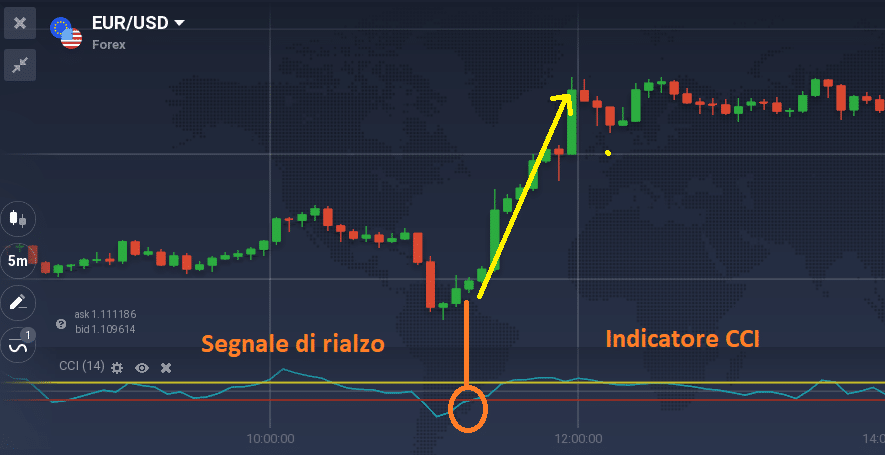 Commodity Channel Index