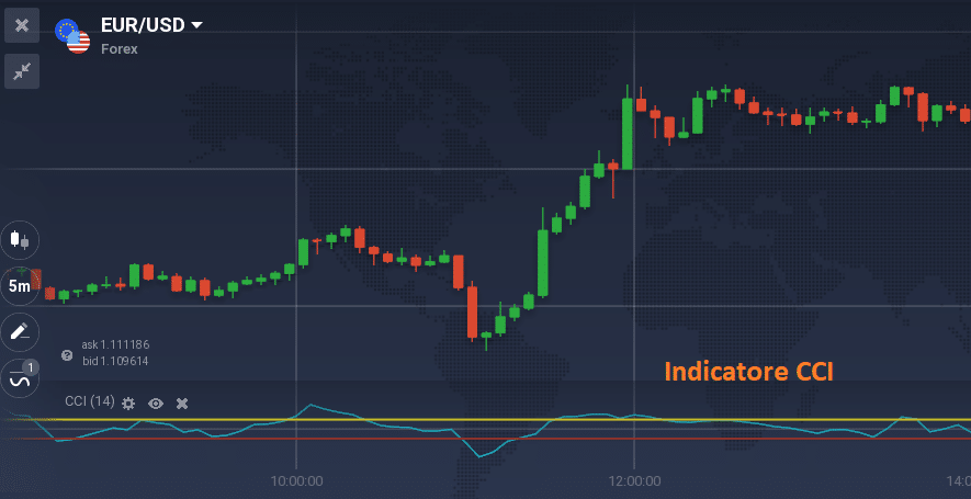 Indicatore CCI