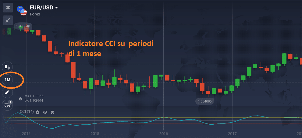 Indicatore CCI