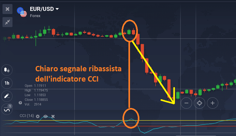 Analisi tecnica CCI