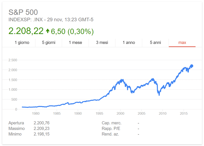 grafico-del S&P-500