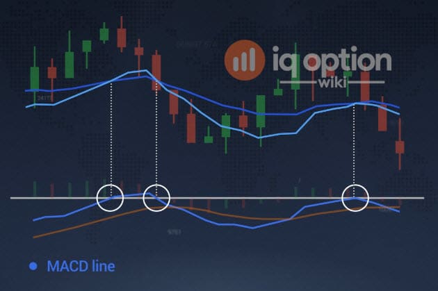 indicatore macd su iq option