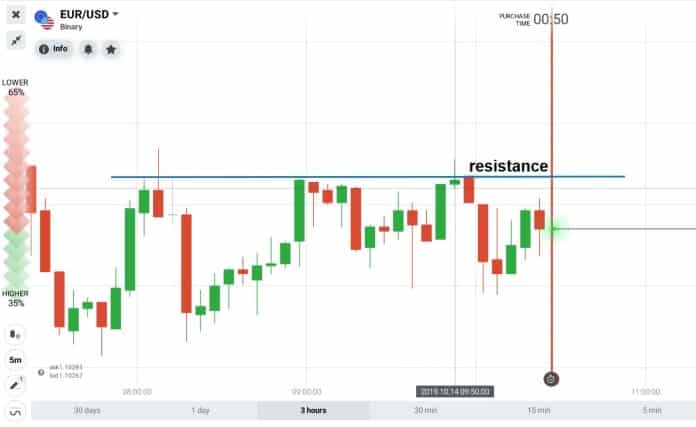 livello di resistenza segnalato da webtrader di Iq Option