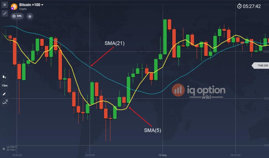 medie mobili su bitcoin in piattaforma Iq Option