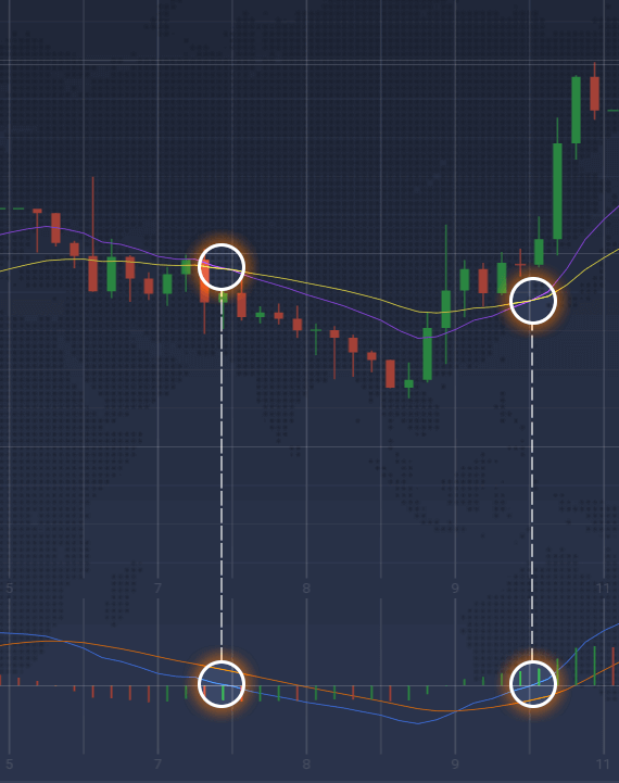 segnali-indicatore-MACD-su-iq-option-1