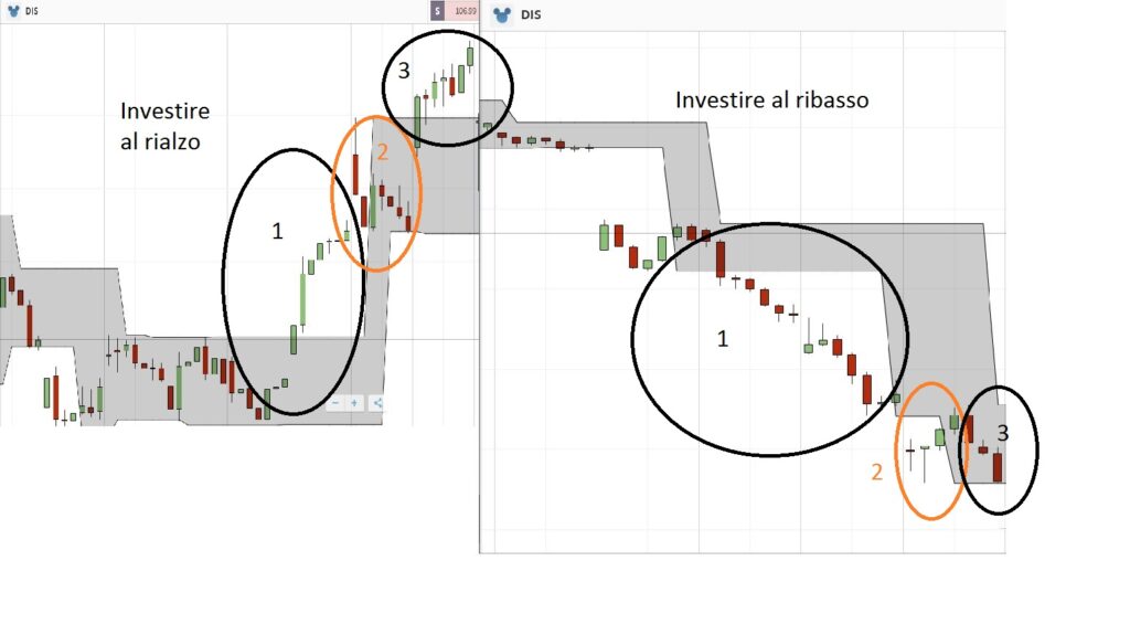 strategia bande Fractal Chaos eToro