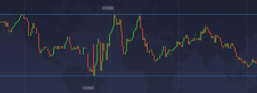 supporti e resistenze su Iq Option