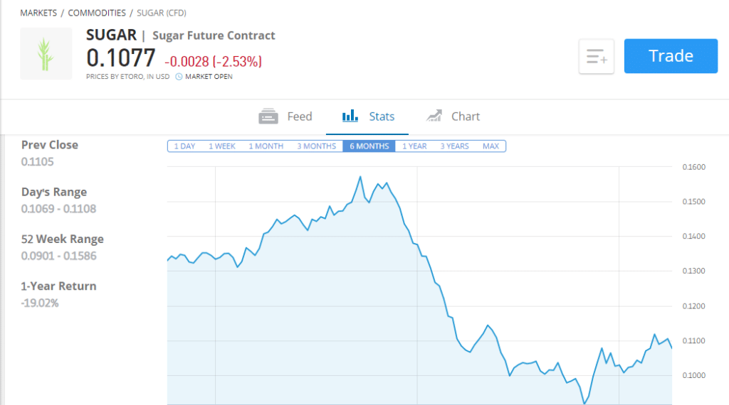 Trading zucchero con eToro