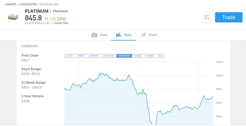 eToro demo