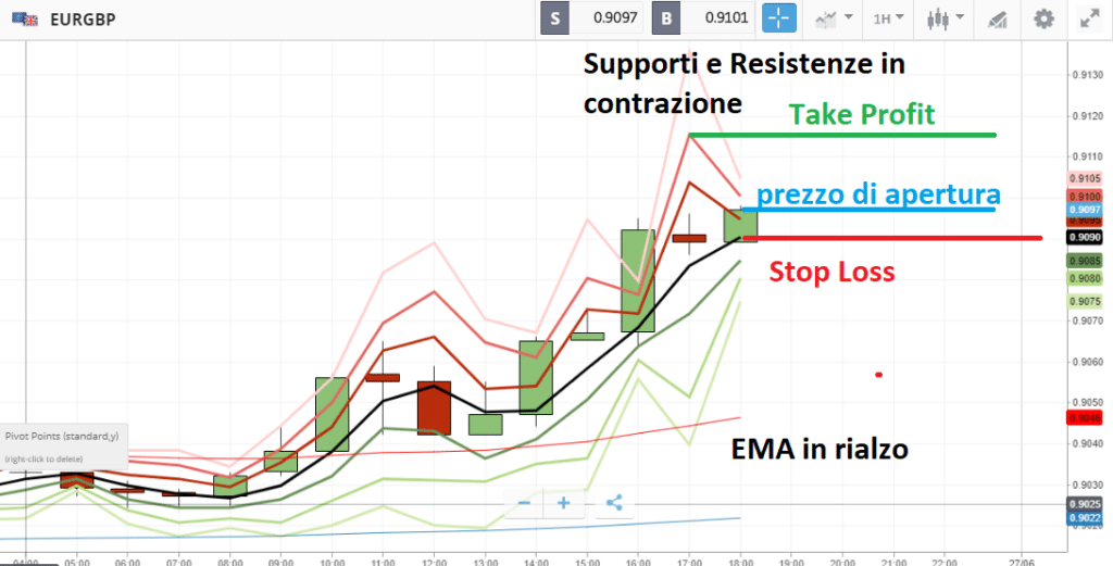 Previsioni Forex