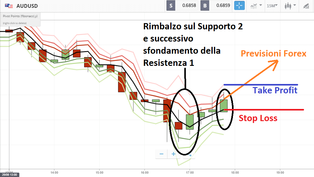 Previsioni Forex