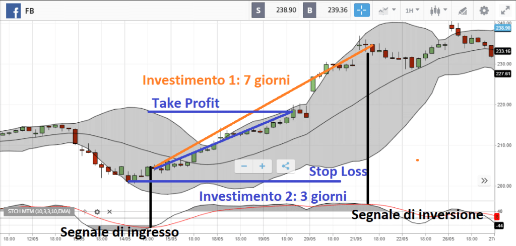 comprare azioni Facebook