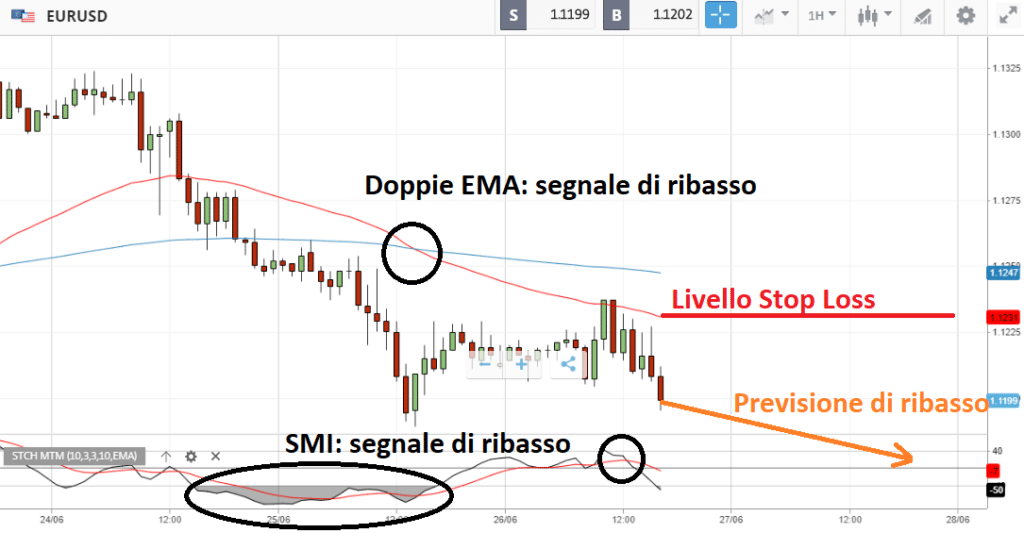 Previsioni Forex