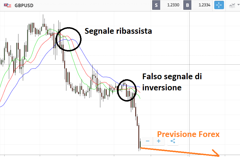 Previsioni Forex