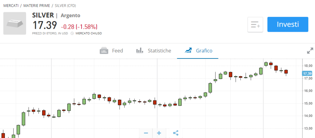 grafico per analisi prezzo dell'argento per fare trading