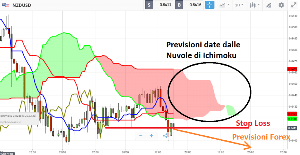 Previsioni Forex