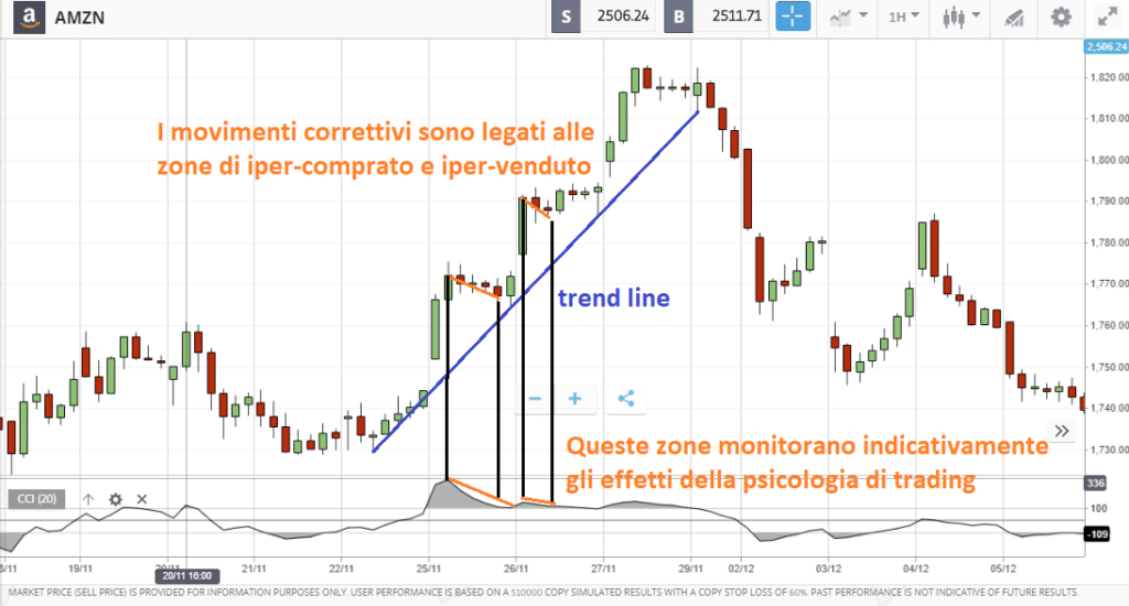 psicologia sul trading azioni Amazon