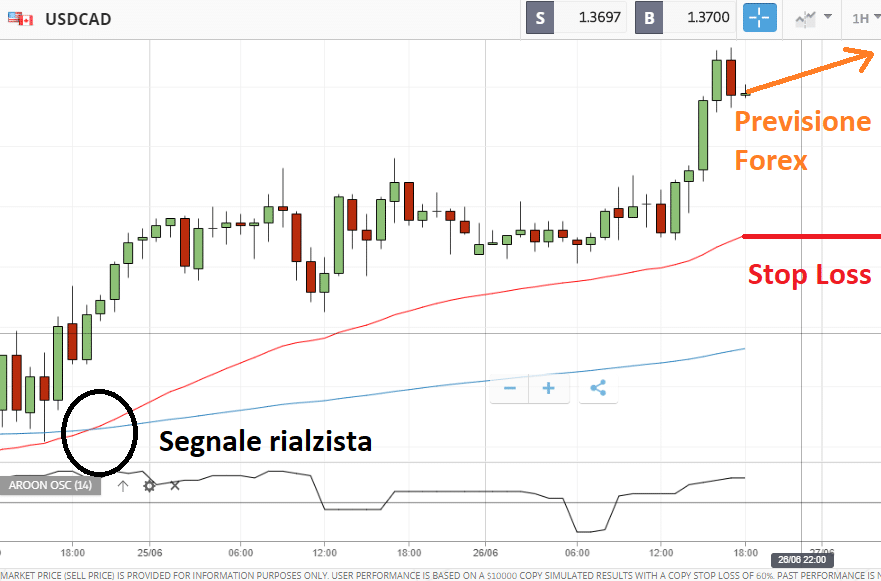 Previsioni Forex