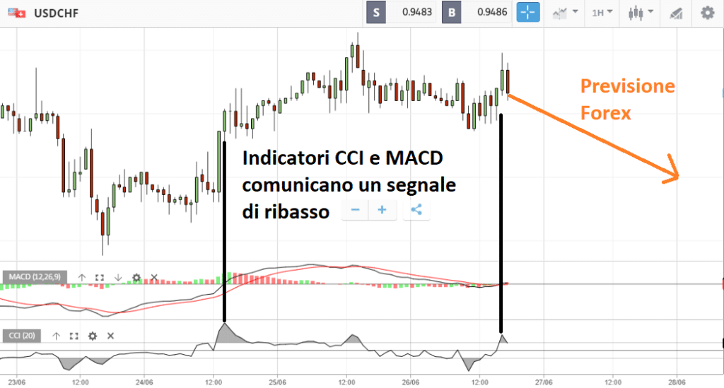 Previsioni Forex