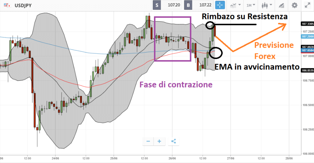 Previsioni Forex