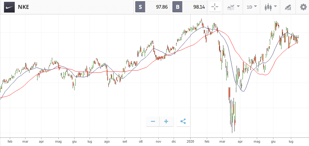 analisi-tecnica-sul-titolo-nike