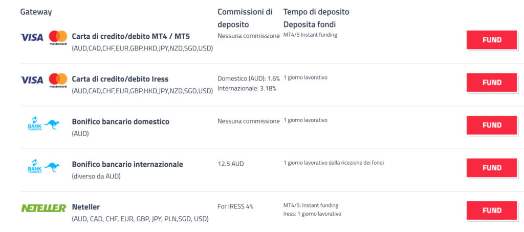 FP Markets prelievo e deposito