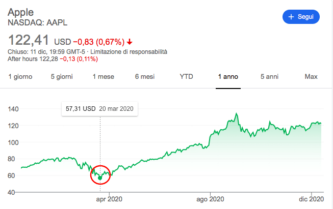 grafici market movers azioni apple