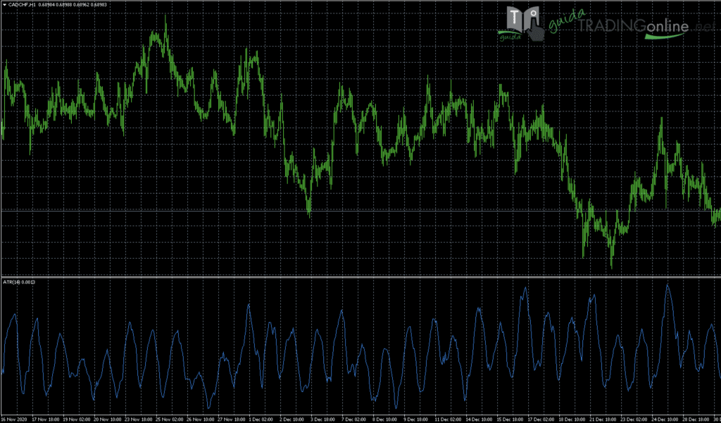 ATR su MetaTrader - grafico