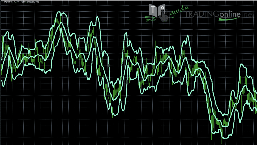 Bande di Bollinger su grafico MetaTrader