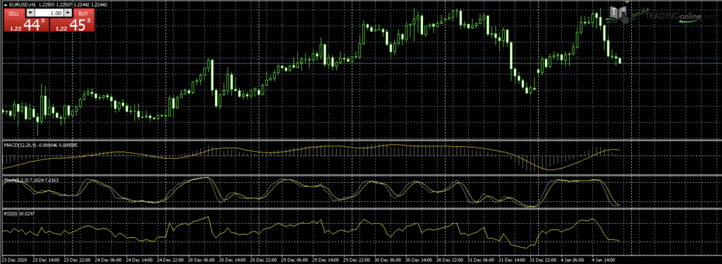 MetaTrader con indicatori classici