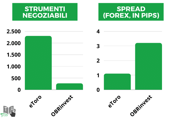 obrinvest o eToro? Grafico di confronto diretto per numero di asset negoziabili e spread