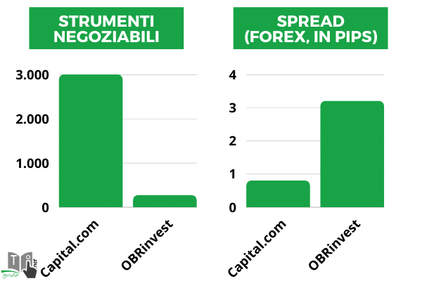 obrinvest o Capital.com? Grafico di confronto diretto per numero di asset negoziabili e spread