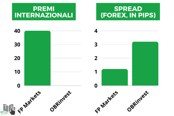 obrinvest o fp markets? Grafico di confronto diretto per numero di premi vinti e spread