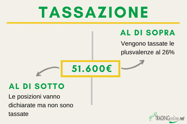 come gestire la tassazione dopo l'acquisto di Bitcoin o altre crypto