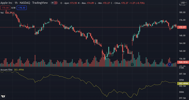 Indicatore Trading: Accumulation/Distribution