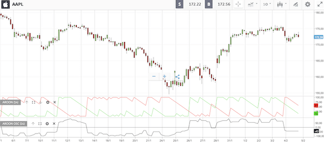 Indicatore Trading: Aroon Indicator