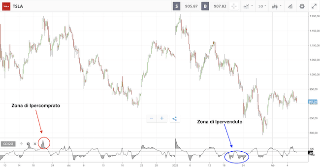 Indicatore Trading: CCI