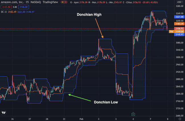 Indicatore Trading: Canali di Donchian