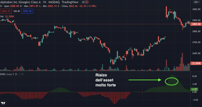 Indicatore Trading: Onde di Elliott