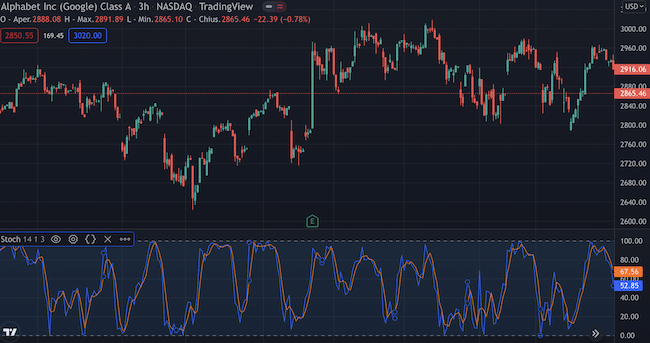 Indicatore Trading: Oscillatore Stocastico